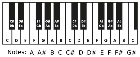 Basic Theory To Start Creating Music